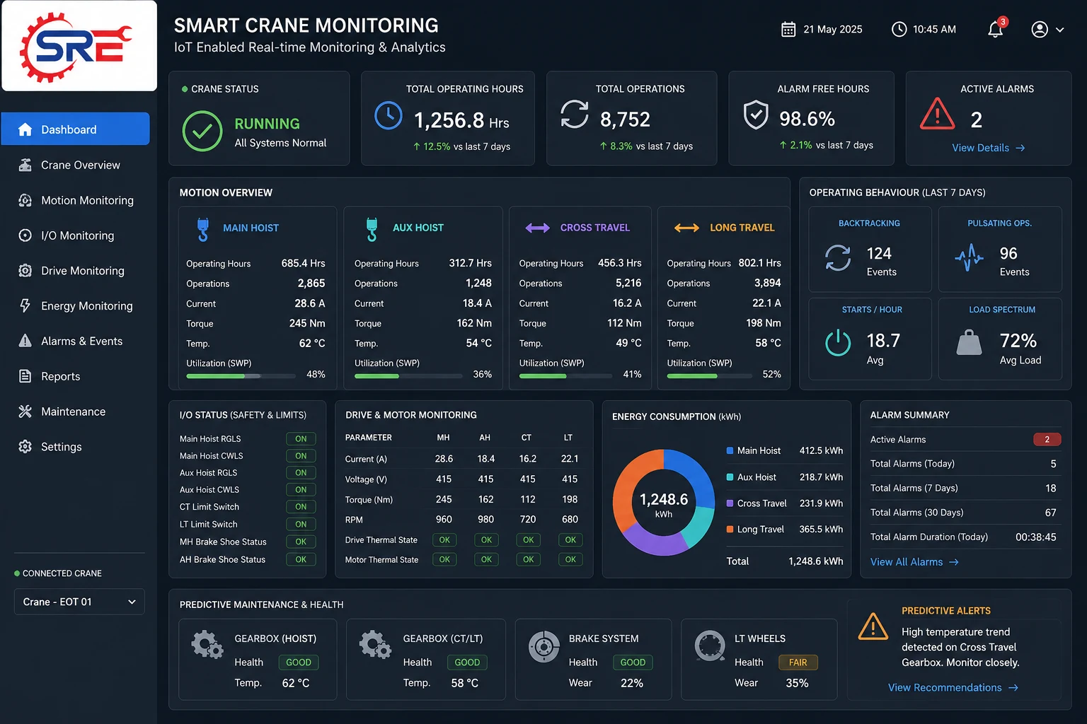 Concept visual of the SRE Smart Crane Monitoring dashboard