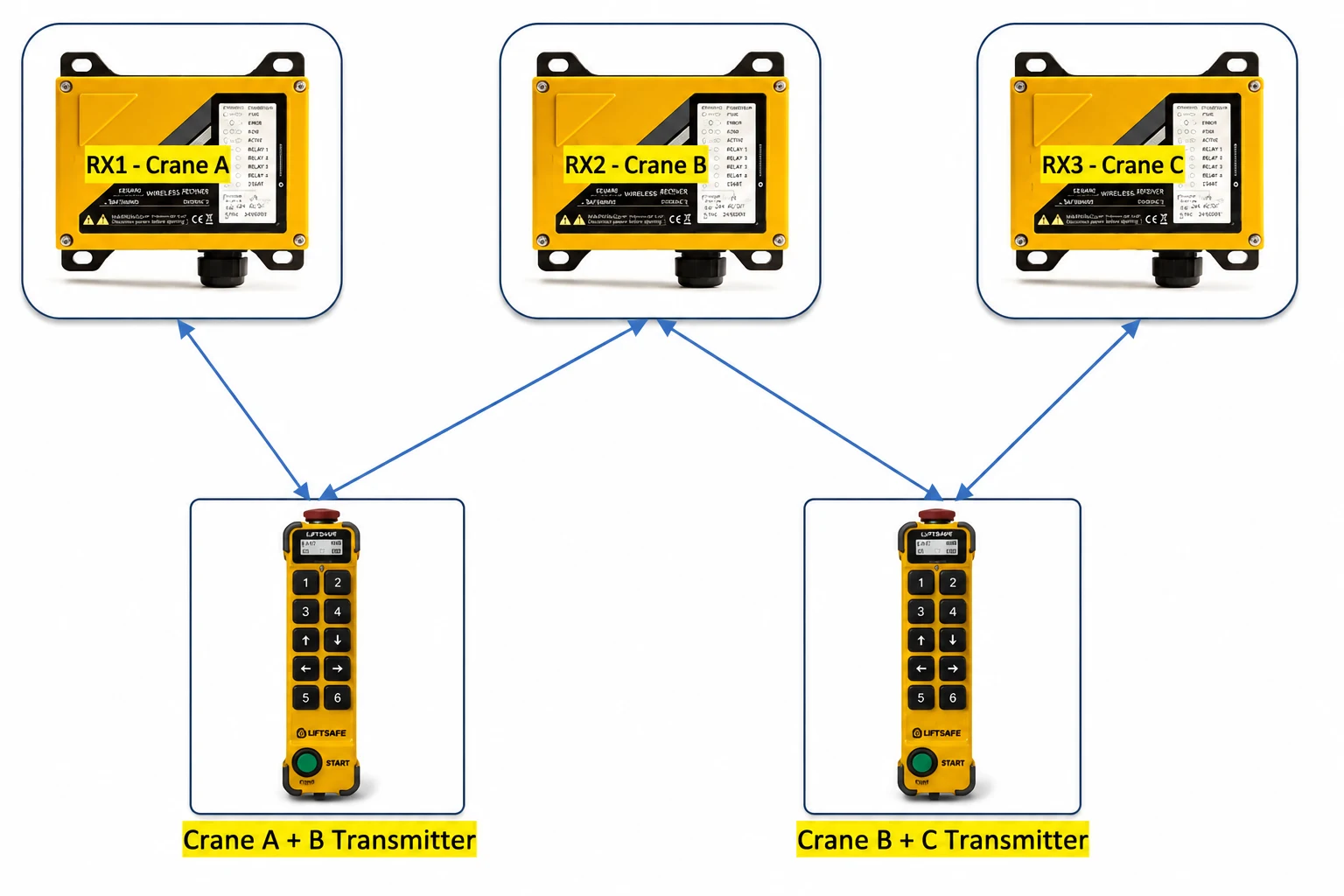 Diagram: three crane receivers (RX1–RX3) linked to two shared transmitters covering Crane A+B and Crane B+C